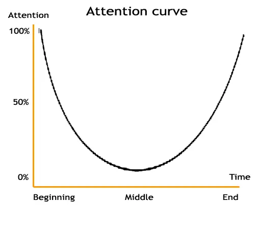 Attention curve