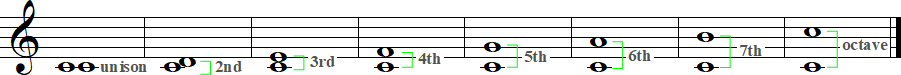 Harmonic Intervals