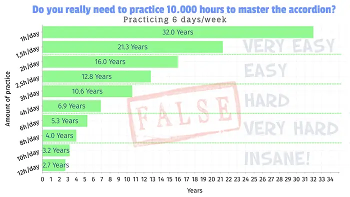 You need to practice 10000 hours to master the accordion