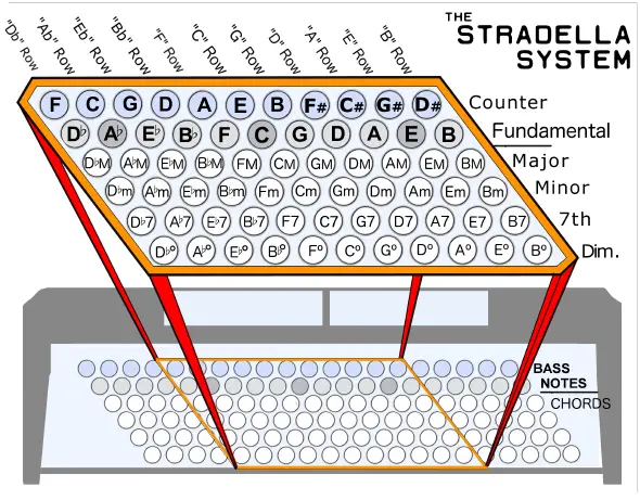 Stradella Xtension button board charts layout