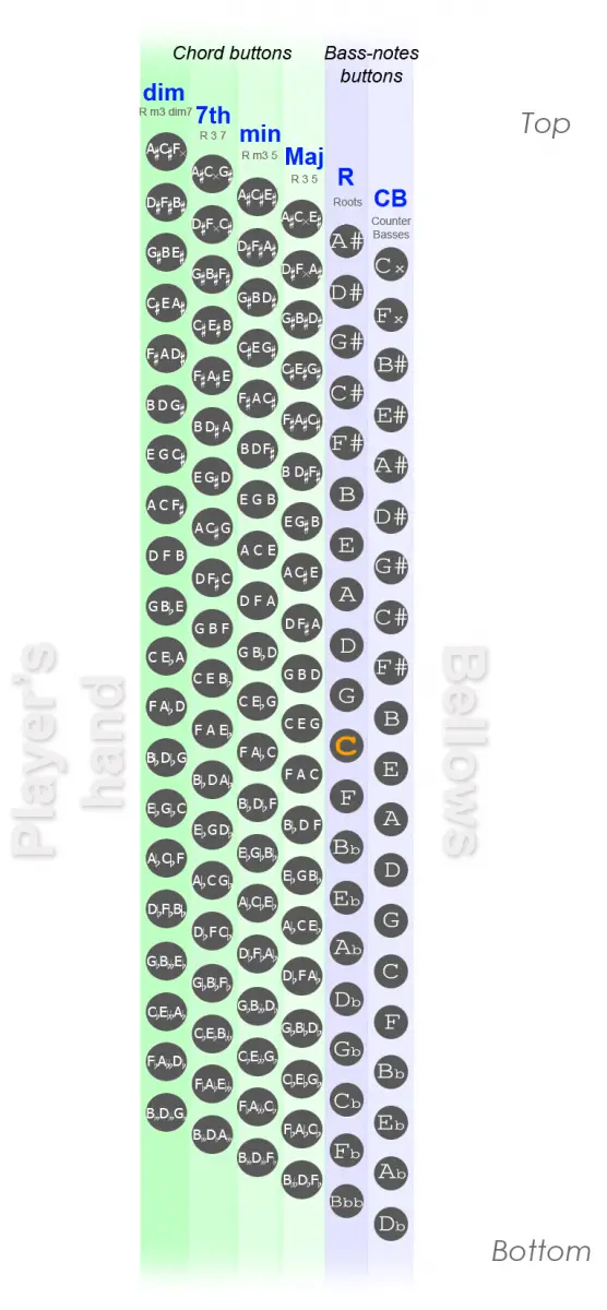 120 Bass Accordion Chart - Diagram, Bass Notes, List of Chords