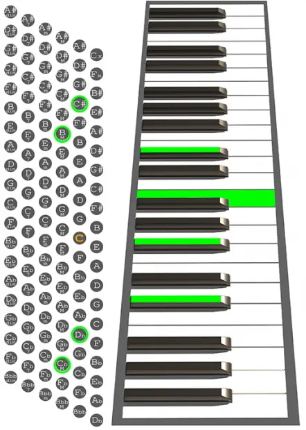 C#9sus4 Accordion chord chart