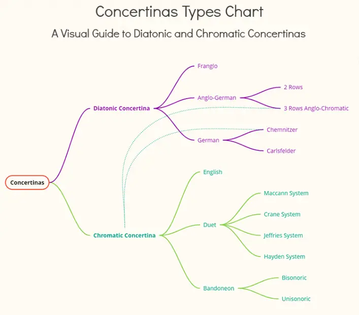 Types of Accordions and Their Distinctive Features