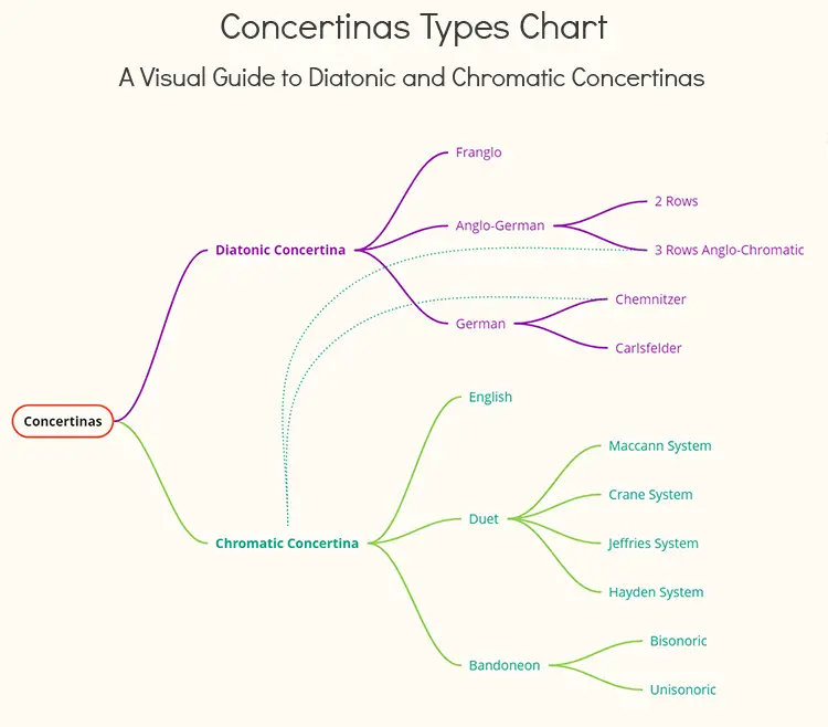 A Visual Guide to Diatonic and Chromatic Concertinas