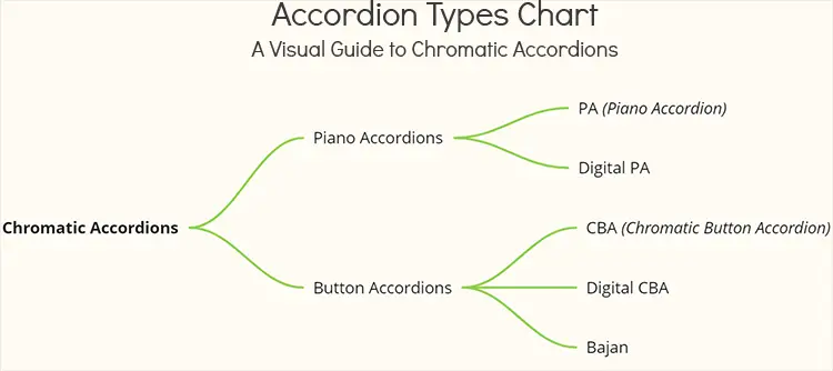 Chromatic Accordion tree diagram 