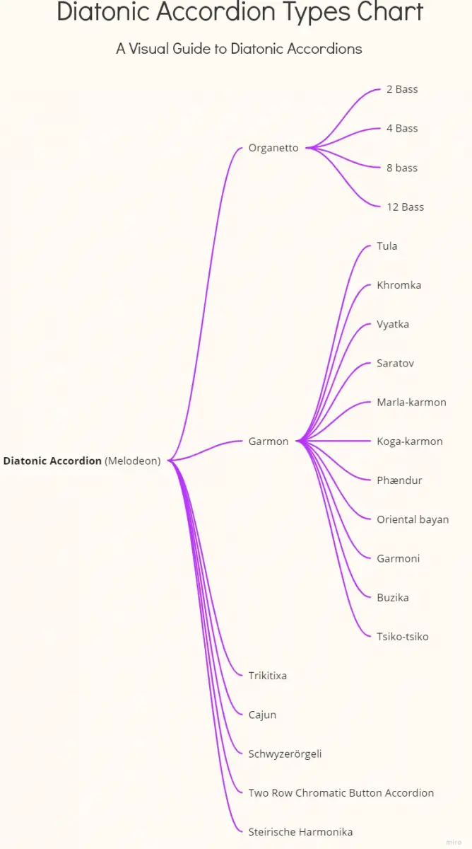 Diatonic Accordion - Classification Chart 